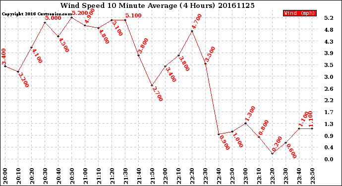 Milwaukee Weather Wind Speed<br>10 Minute Average<br>(4 Hours)