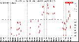 Milwaukee Weather Wind Speed<br>by Minute mph<br>(1 Hour)