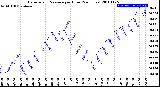 Milwaukee Weather Barometric Pressure<br>per Hour<br>(24 Hours)