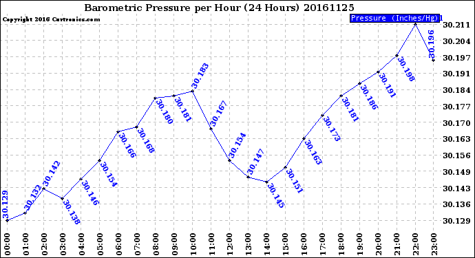 Milwaukee Weather Barometric Pressure<br>per Hour<br>(24 Hours)