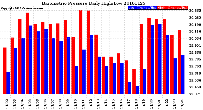 Milwaukee Weather Barometric Pressure<br>Daily High/Low