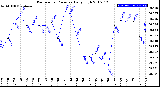 Milwaukee Weather Barometric Pressure<br>Daily High