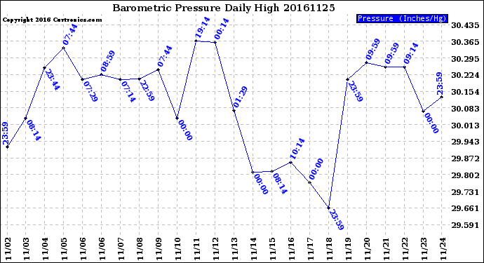 Milwaukee Weather Barometric Pressure<br>Daily High