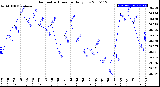 Milwaukee Weather Barometric Pressure<br>Daily Low