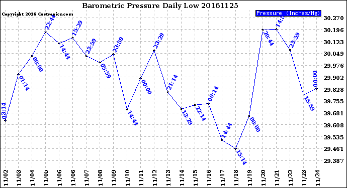 Milwaukee Weather Barometric Pressure<br>Daily Low