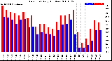 Milwaukee Weather Dew Point<br>Daily High/Low