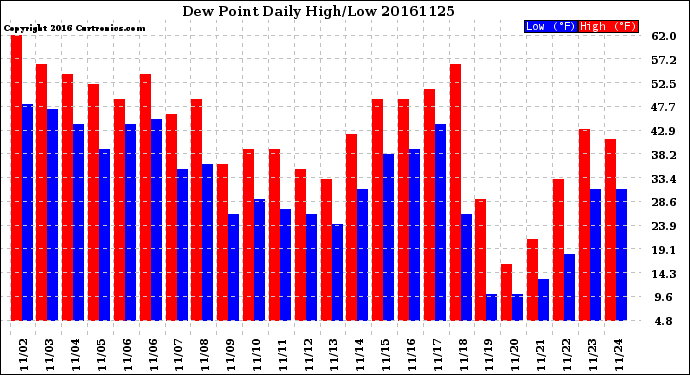 Milwaukee Weather Dew Point<br>Daily High/Low