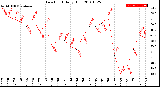 Milwaukee Weather Dew Point<br>Daily High