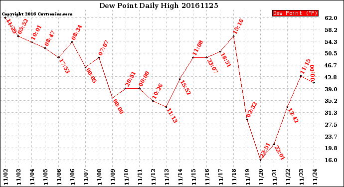 Milwaukee Weather Dew Point<br>Daily High