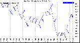 Milwaukee Weather Dew Point<br>Daily Low