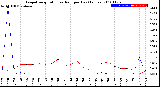 Milwaukee Weather Evapotranspiration<br>vs Rain per Day<br>(Inches)