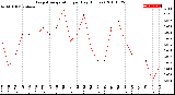 Milwaukee Weather Evapotranspiration<br>per Day (Inches)