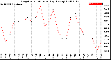 Milwaukee Weather Evapotranspiration<br>per Day (Ozs sq/ft)