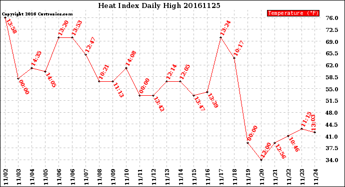 Milwaukee Weather Heat Index<br>Daily High