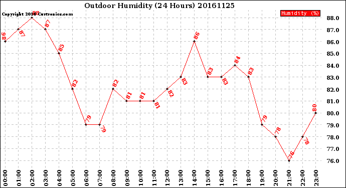 Milwaukee Weather Outdoor Humidity<br>(24 Hours)