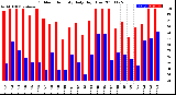 Milwaukee Weather Outdoor Humidity<br>Daily High/Low