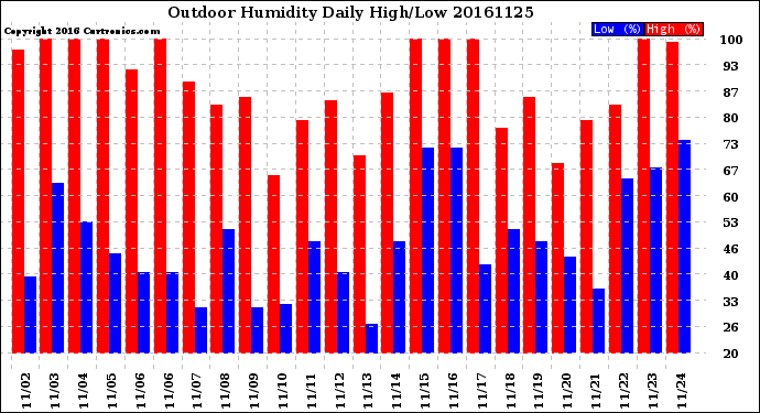 Milwaukee Weather Outdoor Humidity<br>Daily High/Low