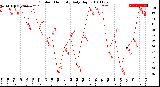 Milwaukee Weather Outdoor Humidity<br>Daily High