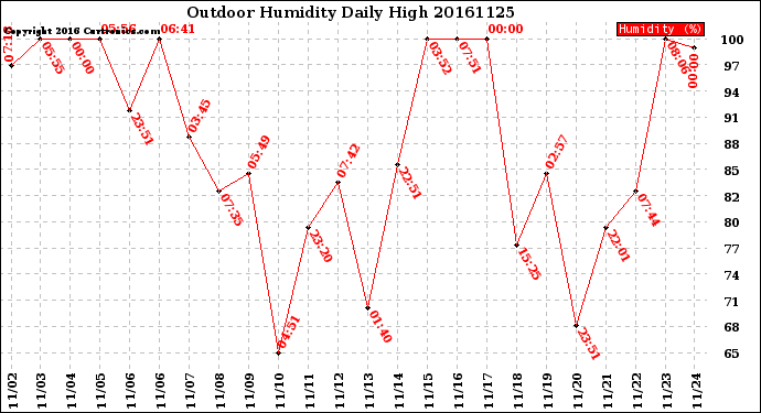 Milwaukee Weather Outdoor Humidity<br>Daily High