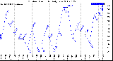 Milwaukee Weather Outdoor Humidity<br>Daily Low