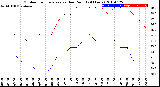 Milwaukee Weather Outdoor Temperature<br>vs Dew Point<br>(24 Hours)