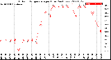 Milwaukee Weather Outdoor Temperature<br>per Hour<br>(24 Hours)