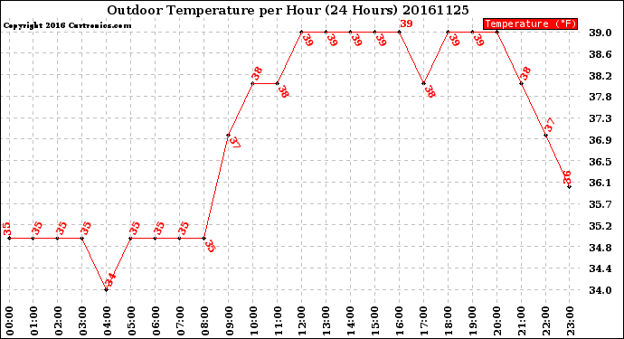 Milwaukee Weather Outdoor Temperature<br>per Hour<br>(24 Hours)