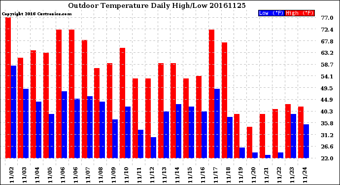 Milwaukee Weather Outdoor Temperature<br>Daily High/Low