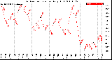 Milwaukee Weather Outdoor Temperature<br>Daily High