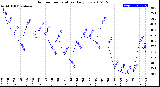 Milwaukee Weather Outdoor Temperature<br>Daily Low