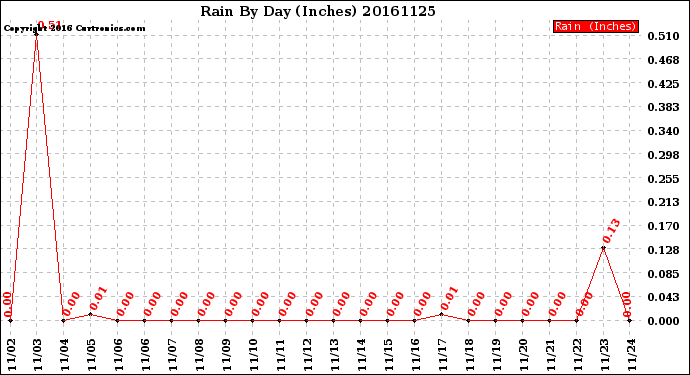 Milwaukee Weather Rain<br>By Day<br>(Inches)