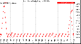 Milwaukee Weather Rain Rate<br>Daily High