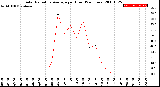 Milwaukee Weather Solar Radiation Average<br>per Hour<br>(24 Hours)