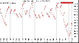 Milwaukee Weather Solar Radiation<br>Daily