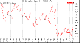 Milwaukee Weather THSW Index<br>Daily High