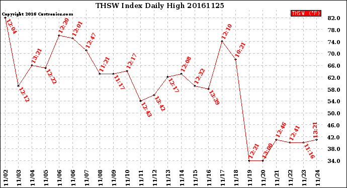Milwaukee Weather THSW Index<br>Daily High