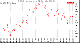 Milwaukee Weather THSW Index<br>per Hour<br>(24 Hours)