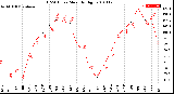 Milwaukee Weather THSW Index<br>Monthly High