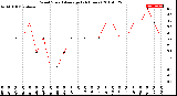 Milwaukee Weather Wind Speed<br>Average<br>(24 Hours)