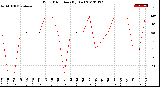 Milwaukee Weather Wind Direction<br>(By Day)