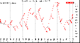 Milwaukee Weather Wind Speed<br>Daily High