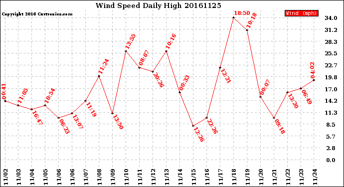 Milwaukee Weather Wind Speed<br>Daily High