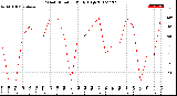 Milwaukee Weather Wind Direction<br>Daily High