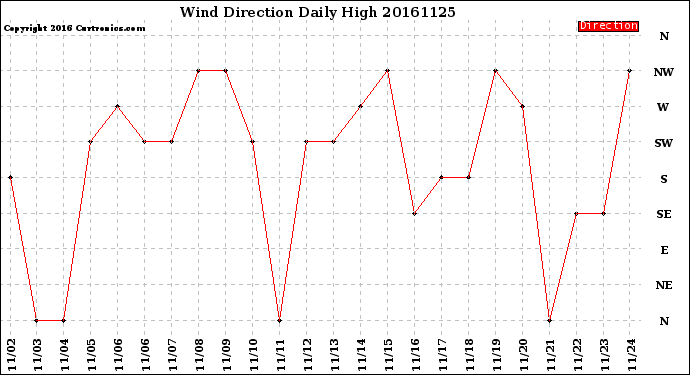 Milwaukee Weather Wind Direction<br>Daily High