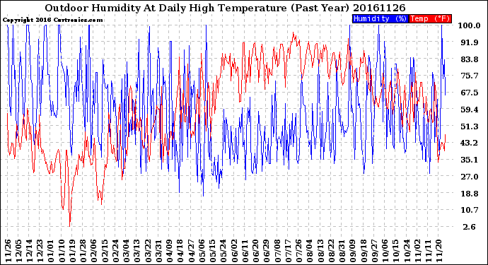 Milwaukee Weather Outdoor Humidity<br>At Daily High<br>Temperature<br>(Past Year)