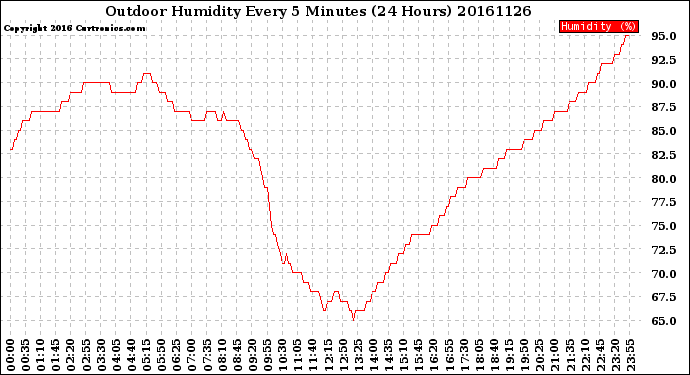 Milwaukee Weather Outdoor Humidity<br>Every 5 Minutes<br>(24 Hours)