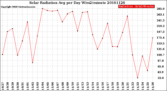 Milwaukee Weather Solar Radiation<br>Avg per Day W/m2/minute
