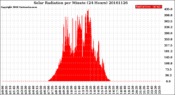Milwaukee Weather Solar Radiation<br>per Minute<br>(24 Hours)
