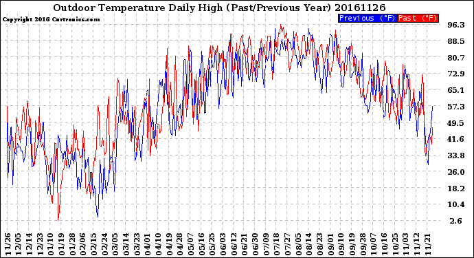 Milwaukee Weather Outdoor Temperature<br>Daily High<br>(Past/Previous Year)