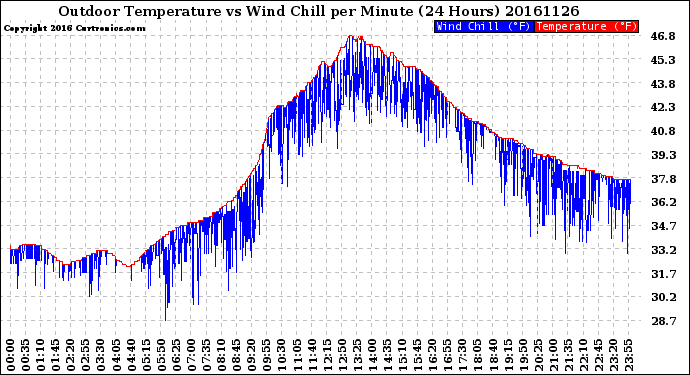 Milwaukee Weather Outdoor Temperature<br>vs Wind Chill<br>per Minute<br>(24 Hours)